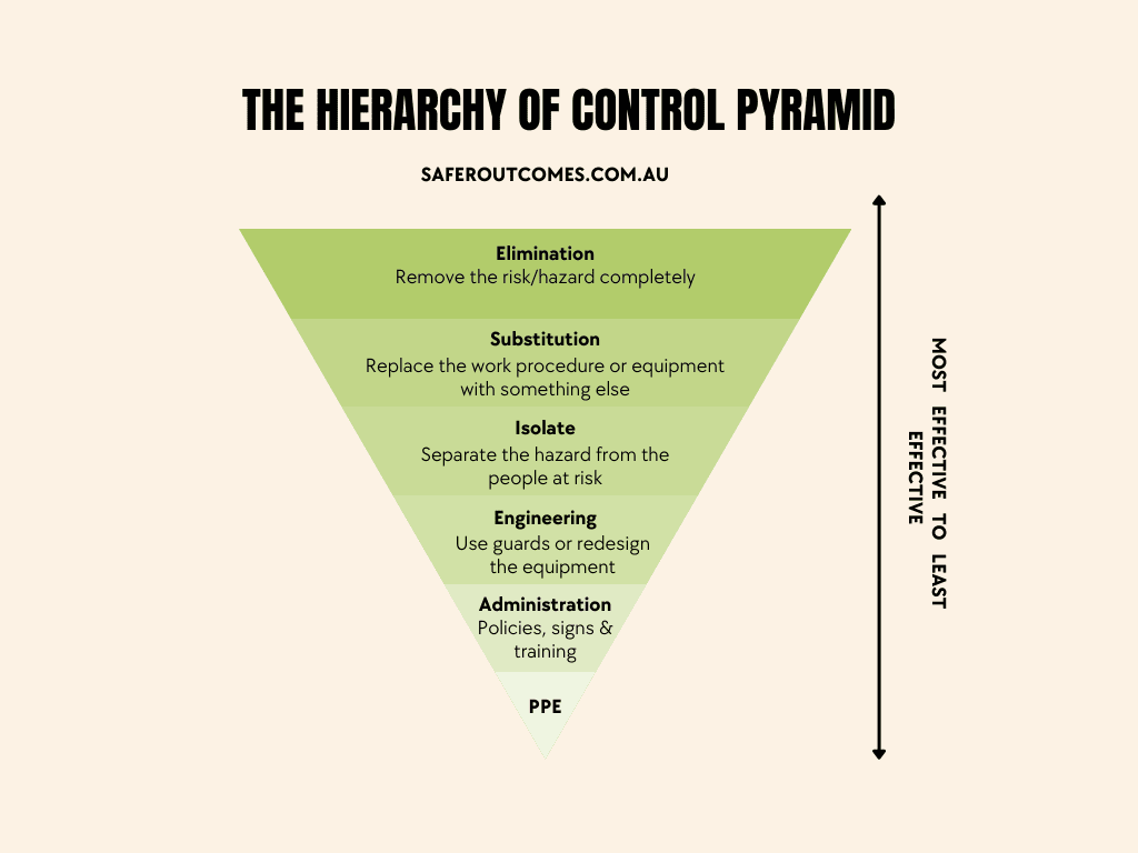 Hierarchy of Control pyramid